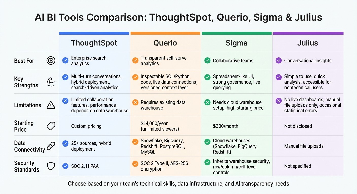 AI BI Tools Comparison: ThoughtSpot vs Querio vs Sigma vs Julius