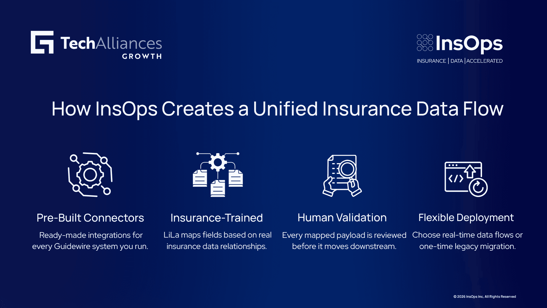 Four-step infographic on InsOps Integration Gateway: pre-built connectors, insurance-trained mapping, human validation, flexible deployment.