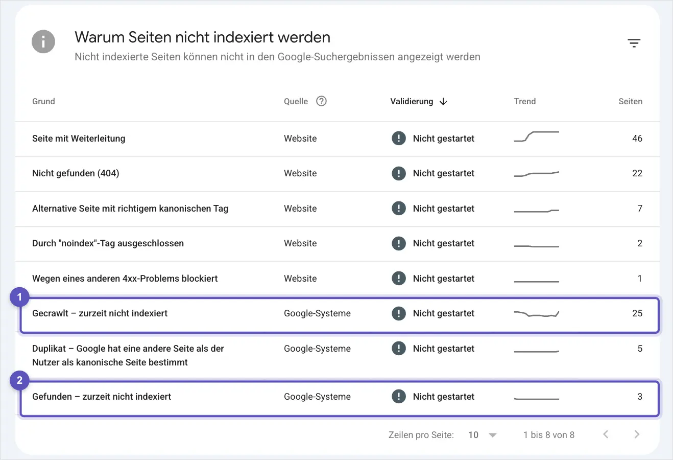 Tabelle Warum Seiten nicht indexiert werden in der Search Console, markiert sind die Zeilen Gecrawlt, zurzeit nicht indexiert und Gefunden, zurzeit nicht indexiert.
