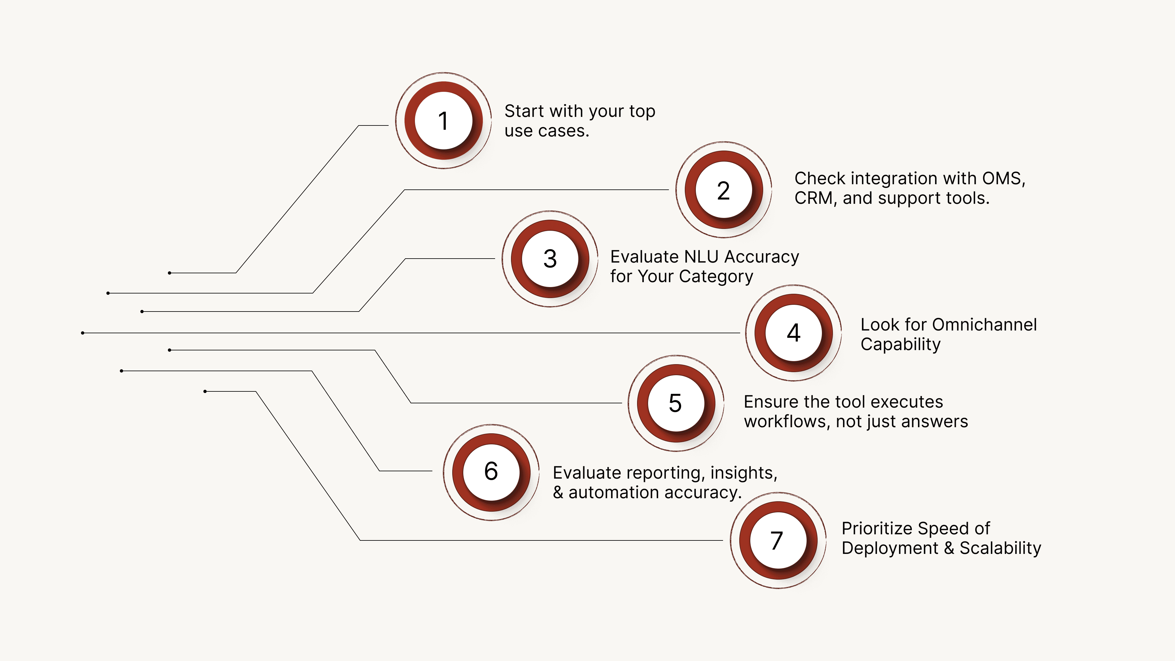 How to Pick the Right Conversational AI Tool for Your eCommerce Brand
