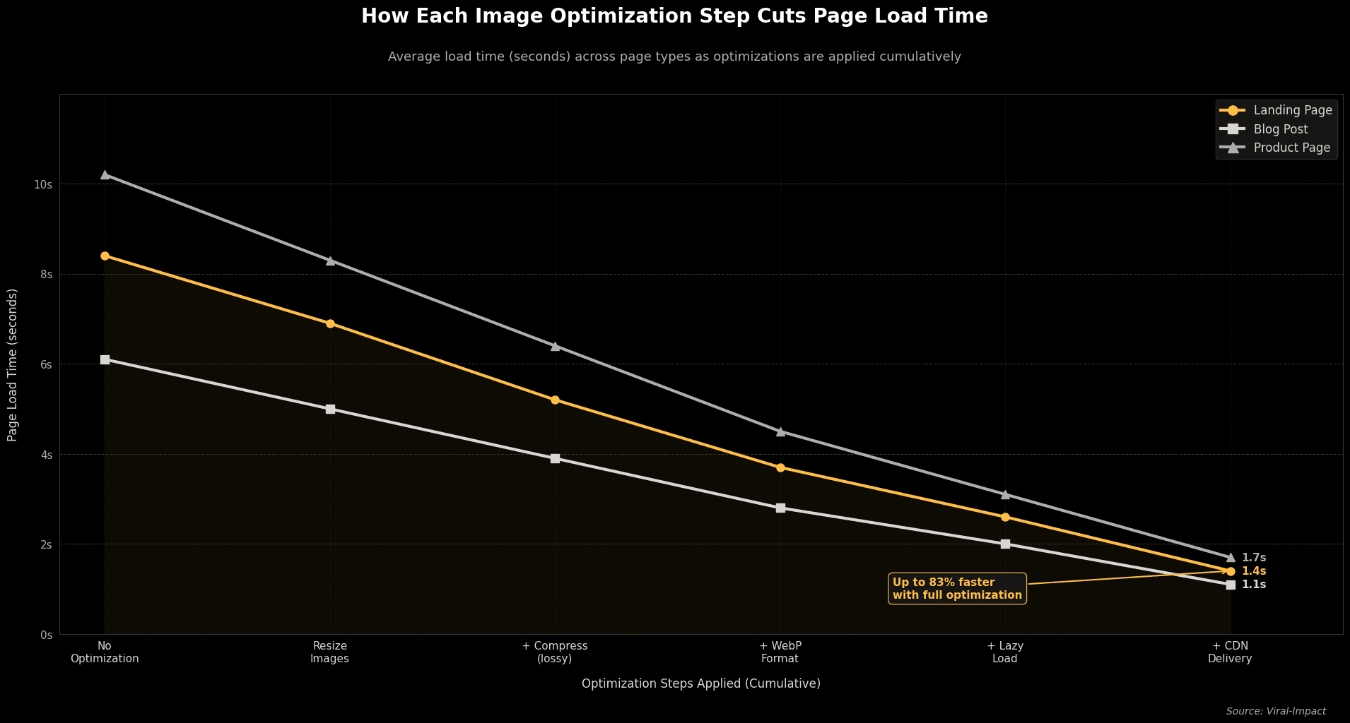 How each optimization step reduces page load time across common page types.