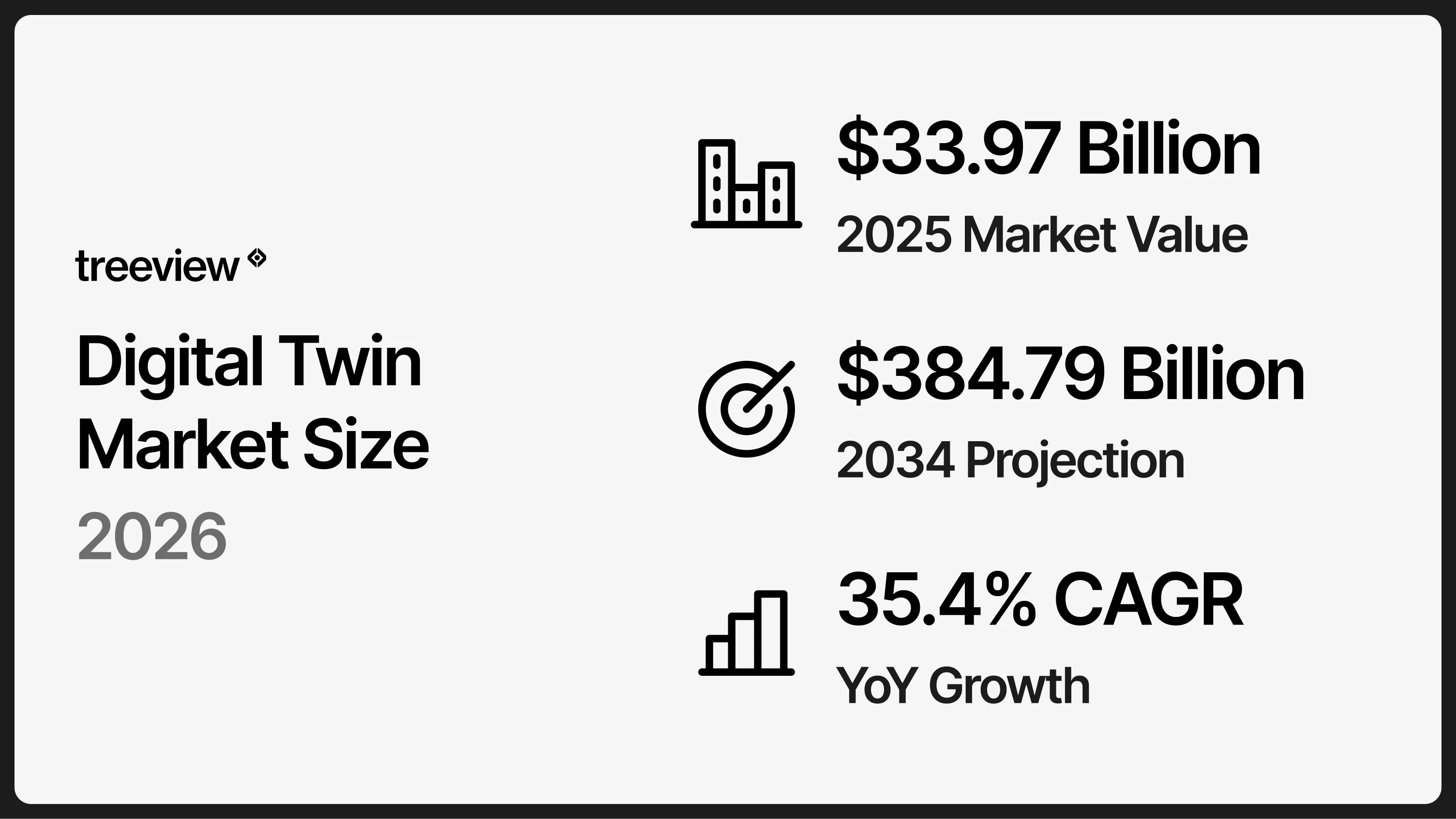 Digital twin market size in 2026 showing a 33.97 billion dollar market value, a 384.79 billion dollar projection for 2034 and a 35.4 percent growth rate