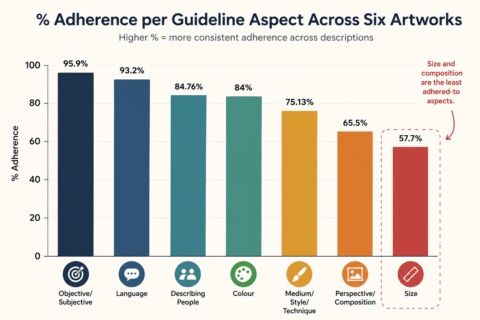 **Alt text:**  A clean infographic presents a bar chart titled “% Adherence per Guideline Aspect Across Six Artworks.” The chart compares how consistently different artwork description guidelines were followed across six analysed artworks.  Seven vertical bars are arranged from highest to lowest adherence. The highest-scoring category is **Objective/Subjective language** at **95.9%**, followed by **Language** at **93.2%**. **Describing People** scores **84.76%**, and **Colour** scores **84%**. Mid-range adherence is shown for **Medium, Style, and Technique** at **75.13%**. The lowest adherence rates are **Perspective and Composition** at **65.5%** and **Size** at **57.7%**.  Each category is represented by a coloured bar and a corresponding icon beneath it. A red annotation on the right side highlights that **Size** and **Perspective/Composition** are the least-adhered-to aspects. The visual emphasises that while most guideline categories were followed consistently, information about artwork size and composition was omitted much more frequently.