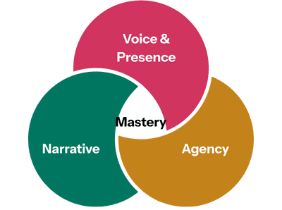 Female executive leading a board meeting: executive presentation skills and strategic communication workshops for leaders.
