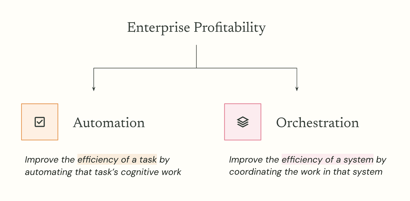 Drive enterprise profitability with AI automation and orchestration