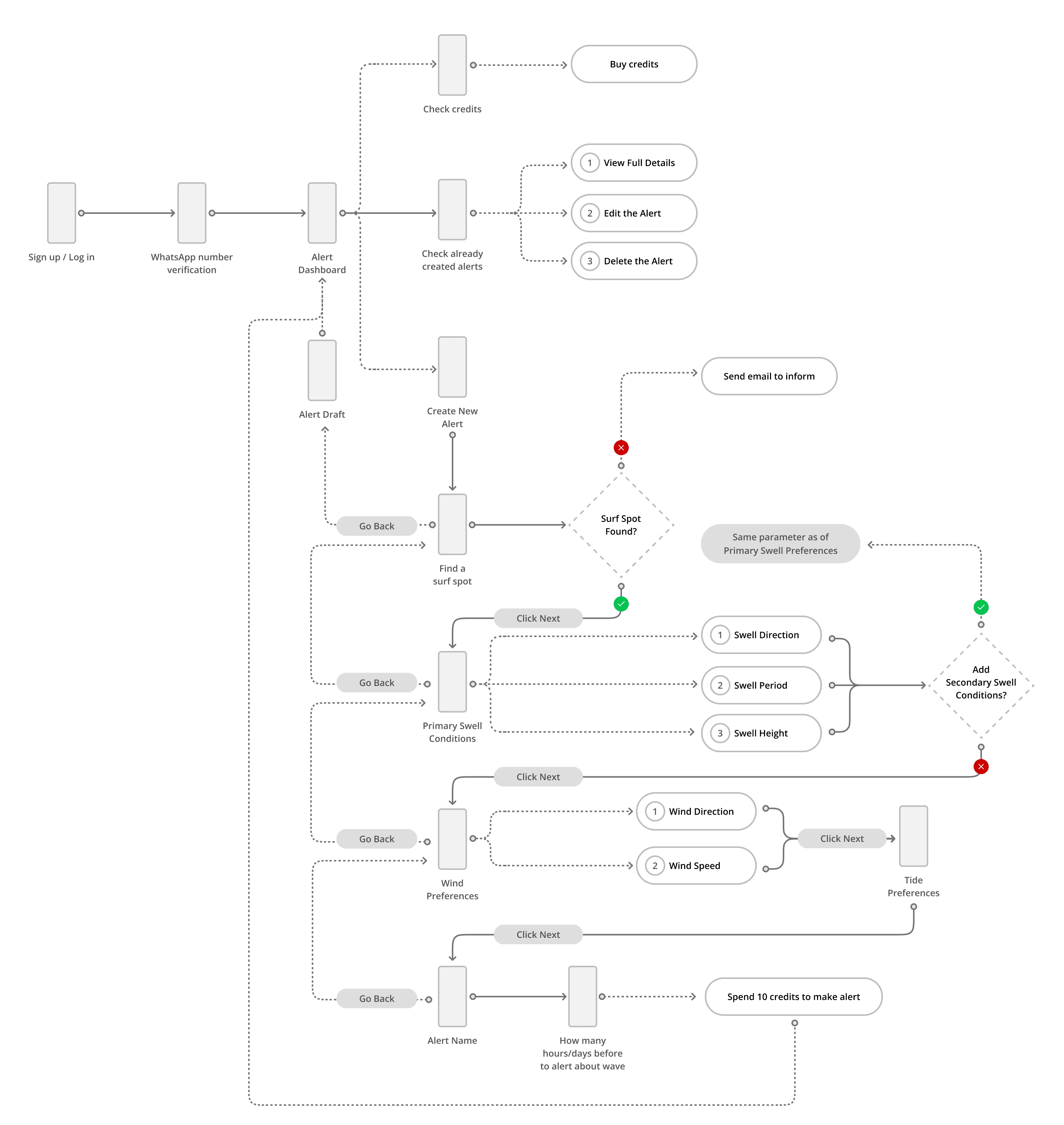 User flow to set an Alert