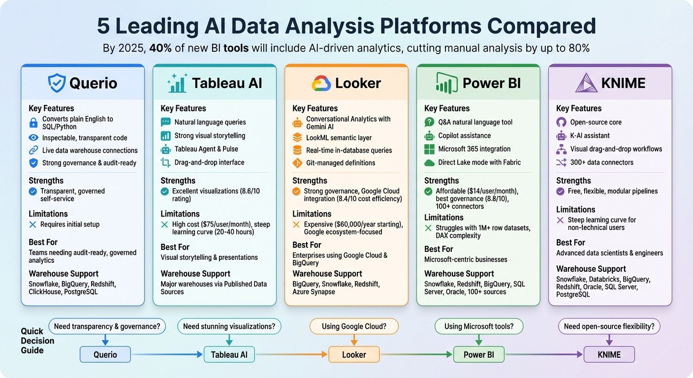 AI Data Analysis Platforms Comparison: Features, Strengths and Best Use Cases