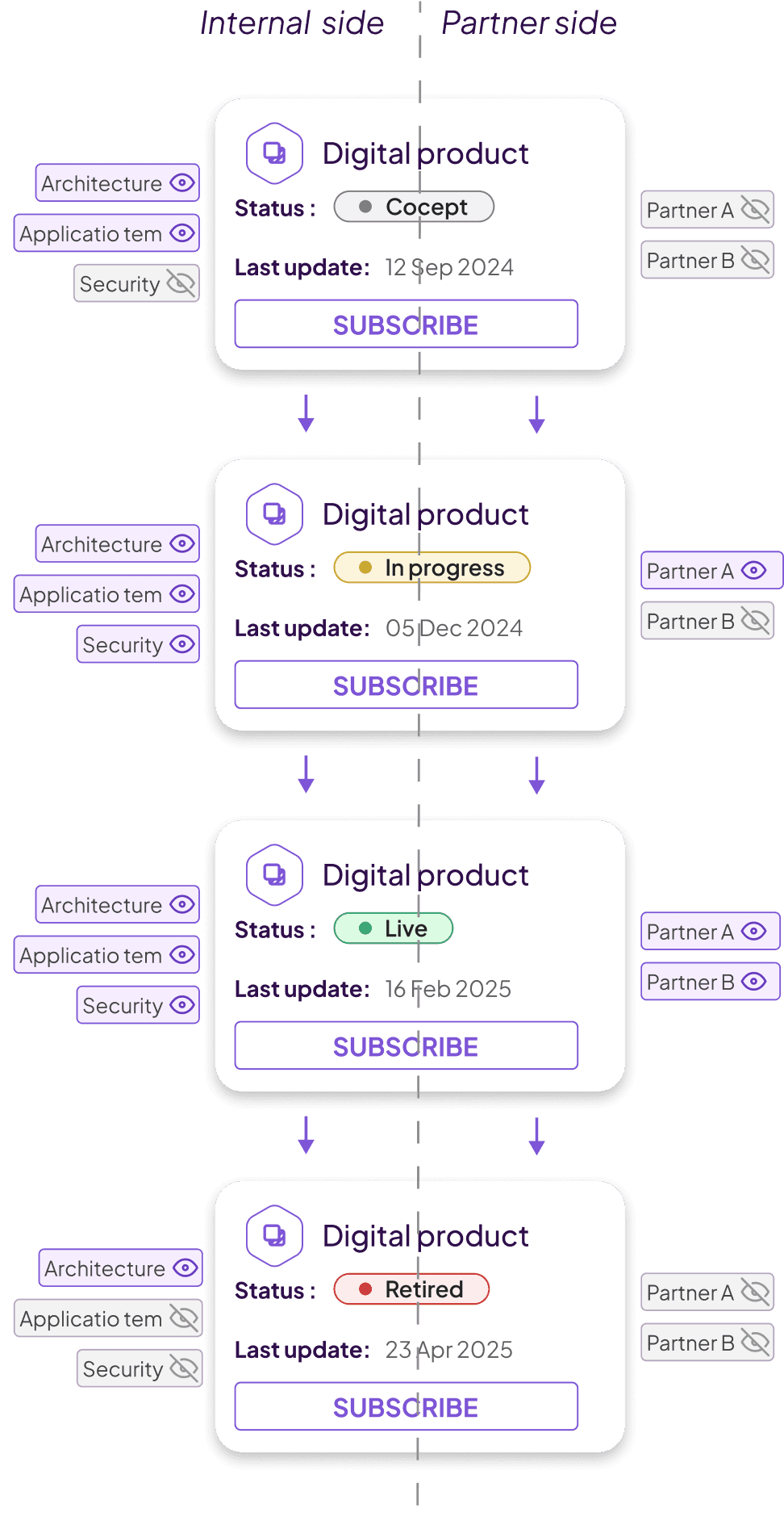 Catalog visibility management