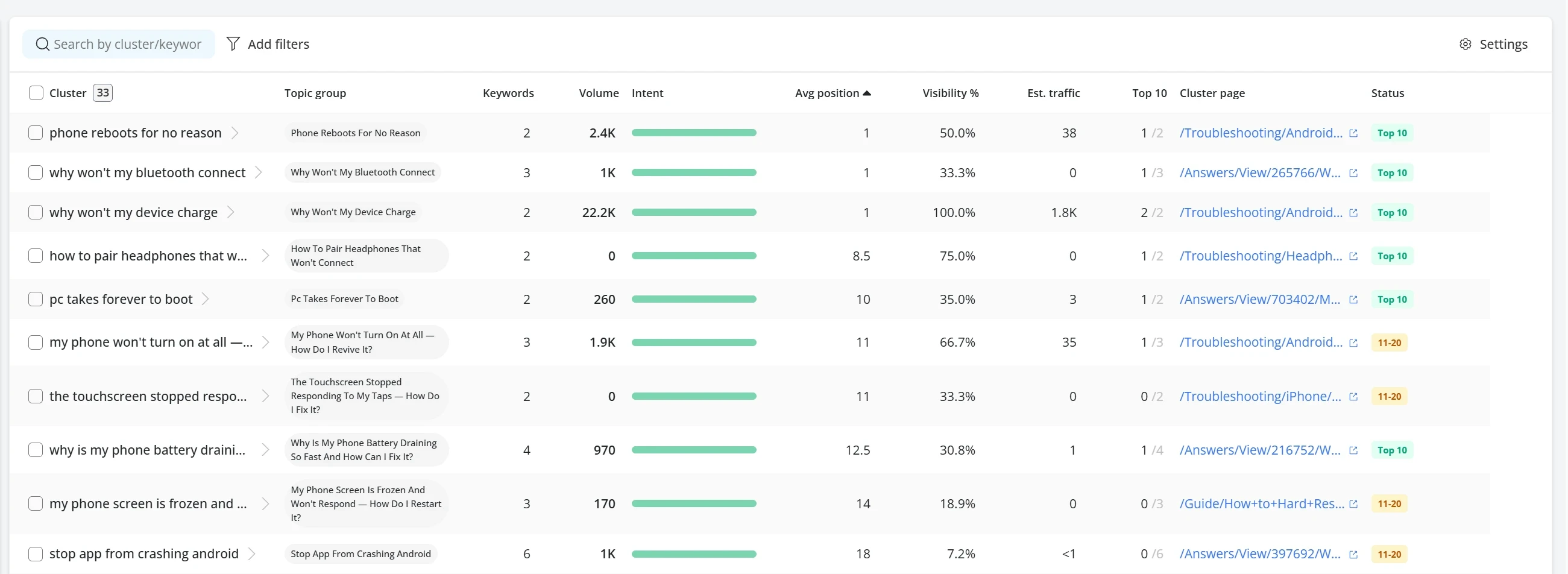 Keyword Clusters table sorted by average position, with columns for cluster, topic group, keywords, volume, intent, average position, visibility, estimated traffic, top 10, cluster page and status.