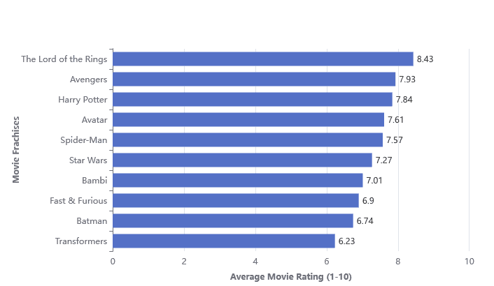  Franchise movie profitability & ratings | dbt | paradime.io