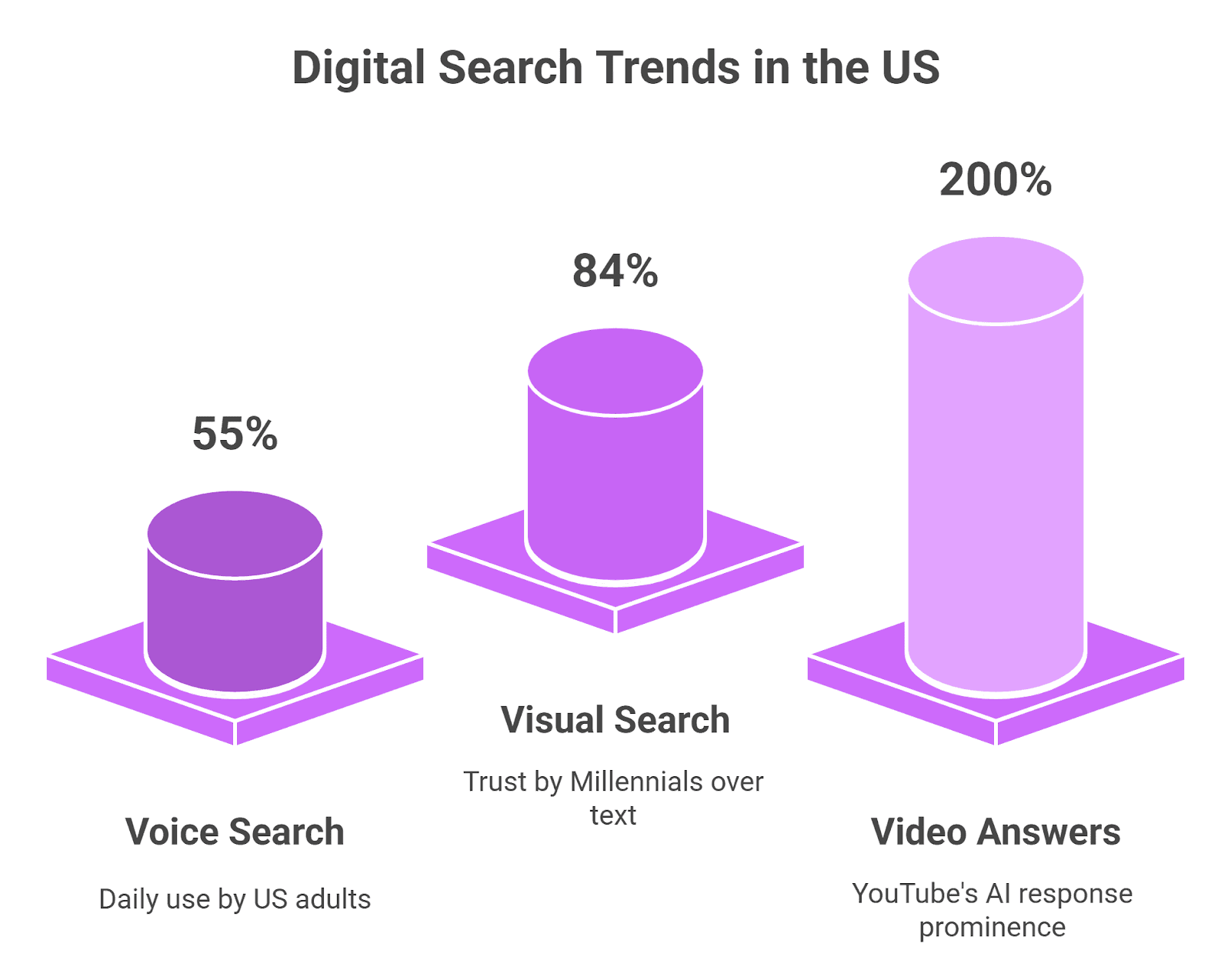 Digital Search Trends in US