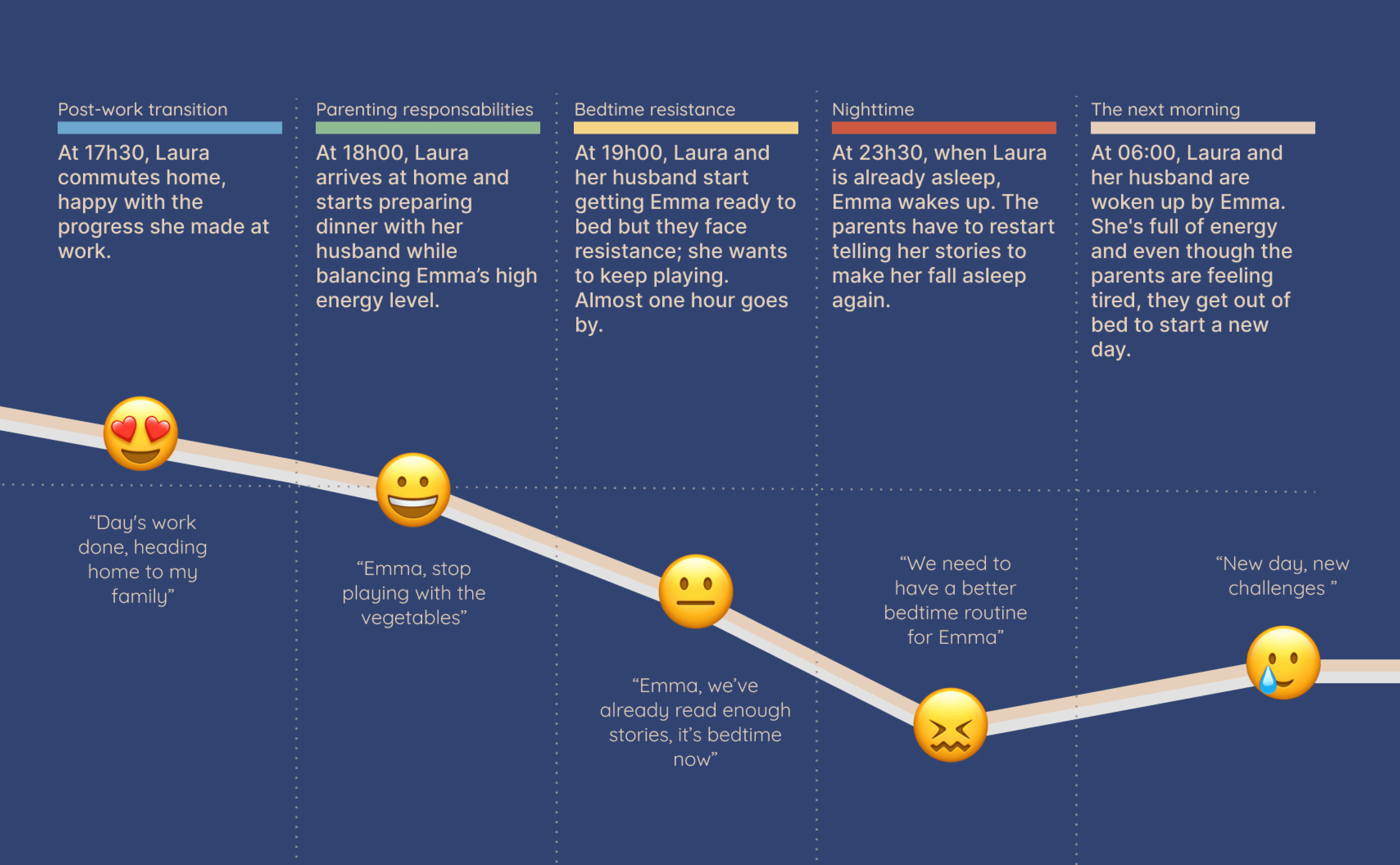 Une illustration retraçant le parcours de Laura lorsqu'elle rentre du soir après le travail et doit s'occuper de son enfant de 3 ans.