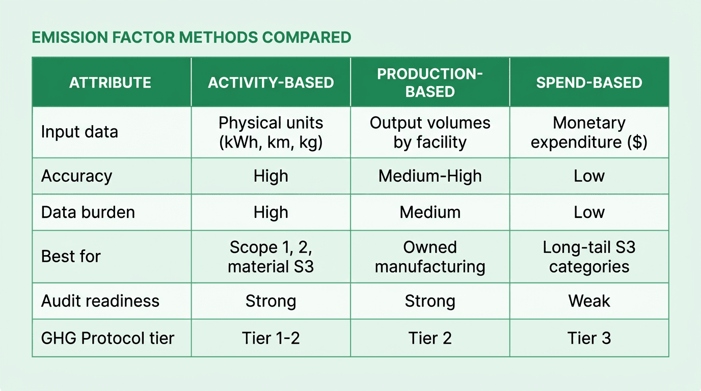 Table comparing activity-based, production-based and spend-based emission factors across input data, accuracy, data burden, best-for use cases, audit readiness, and GHG Protocol tier