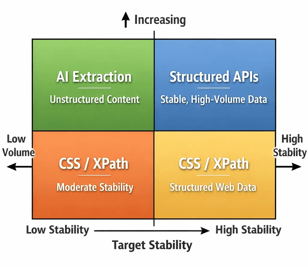 Diagram: decision matrix — volume vs. target stability, showing which quadrants favor AI extraction vs. CSS/XPath vs. structured APIs