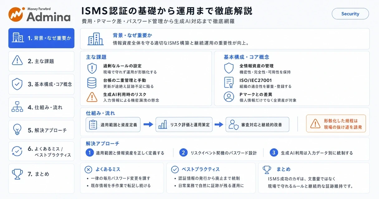ISMS認証の概要、取得費用、プライバシーマークとの違いやパスワード管理のポイントをわかりやすくまとめたインフォグラフィック。