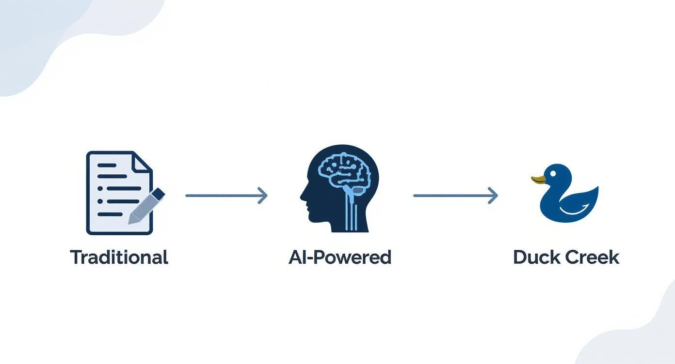 Illustration depicting the evolution from traditional methods to AI-powered solutions, culminating in Duck Creek.