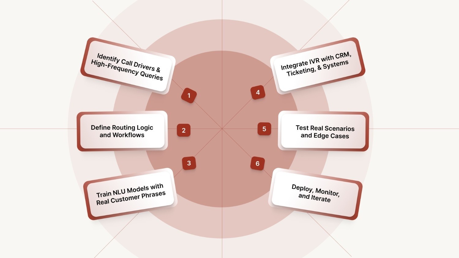 How to Implement Conversational AI IVR