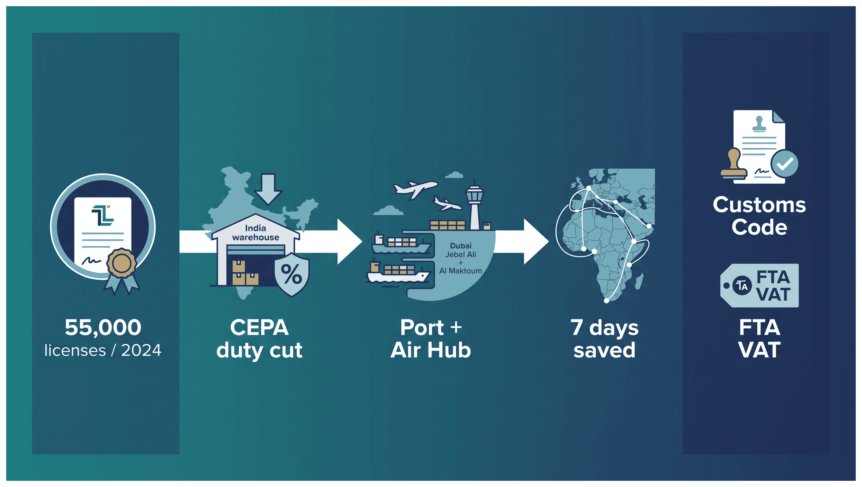 Infographic: Indian Traders Opening a Dubai Warehouse Operation: Setup Cost, Route and Timeline