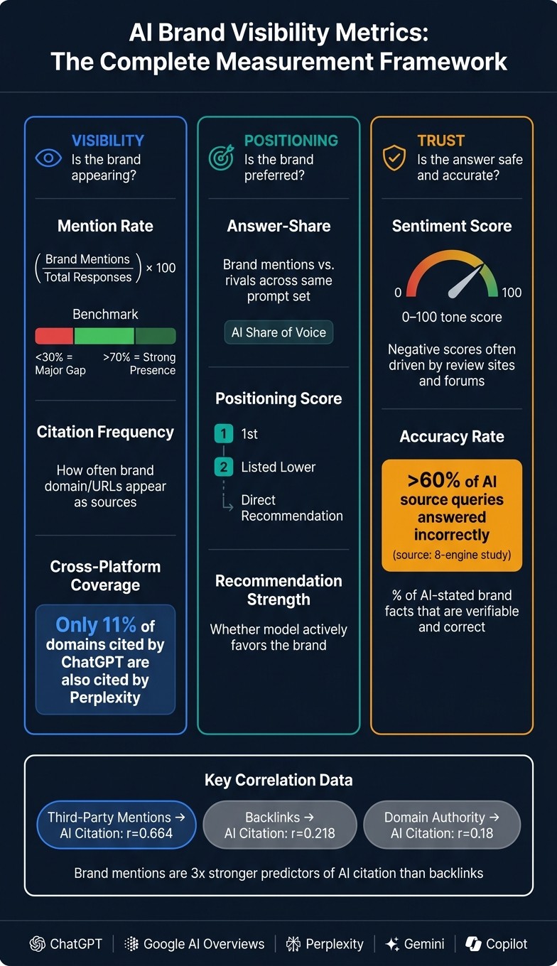 AI Brand Visibility Metrics: The Complete Measurement Framework