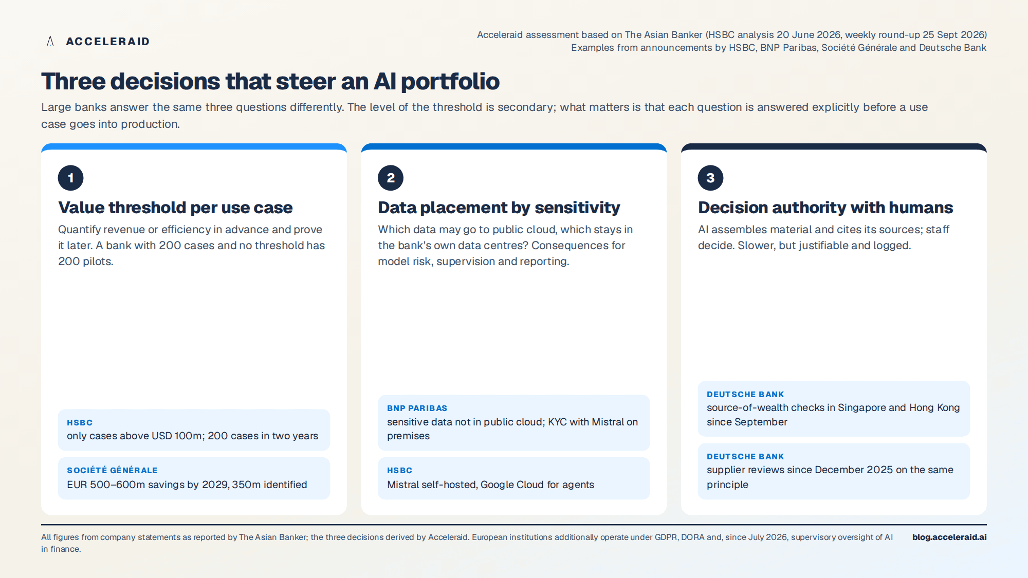 Three steering decisions for bank AI portfolios: value threshold per use case, data placement by sensitivity, decision authority with humans, with examples from HSBC, BNP Paribas, Société Générale and Deutsche Bank