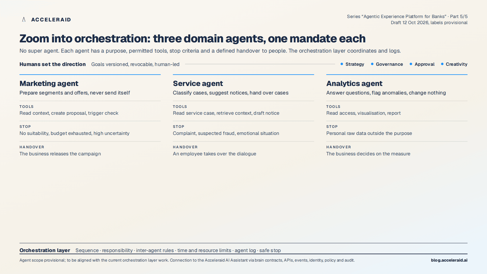 Three domain agents marketing, service and analytics, each with mandate, tools, stop criteria and handover, above them the line Humans set the direction, below them the orchestration layer