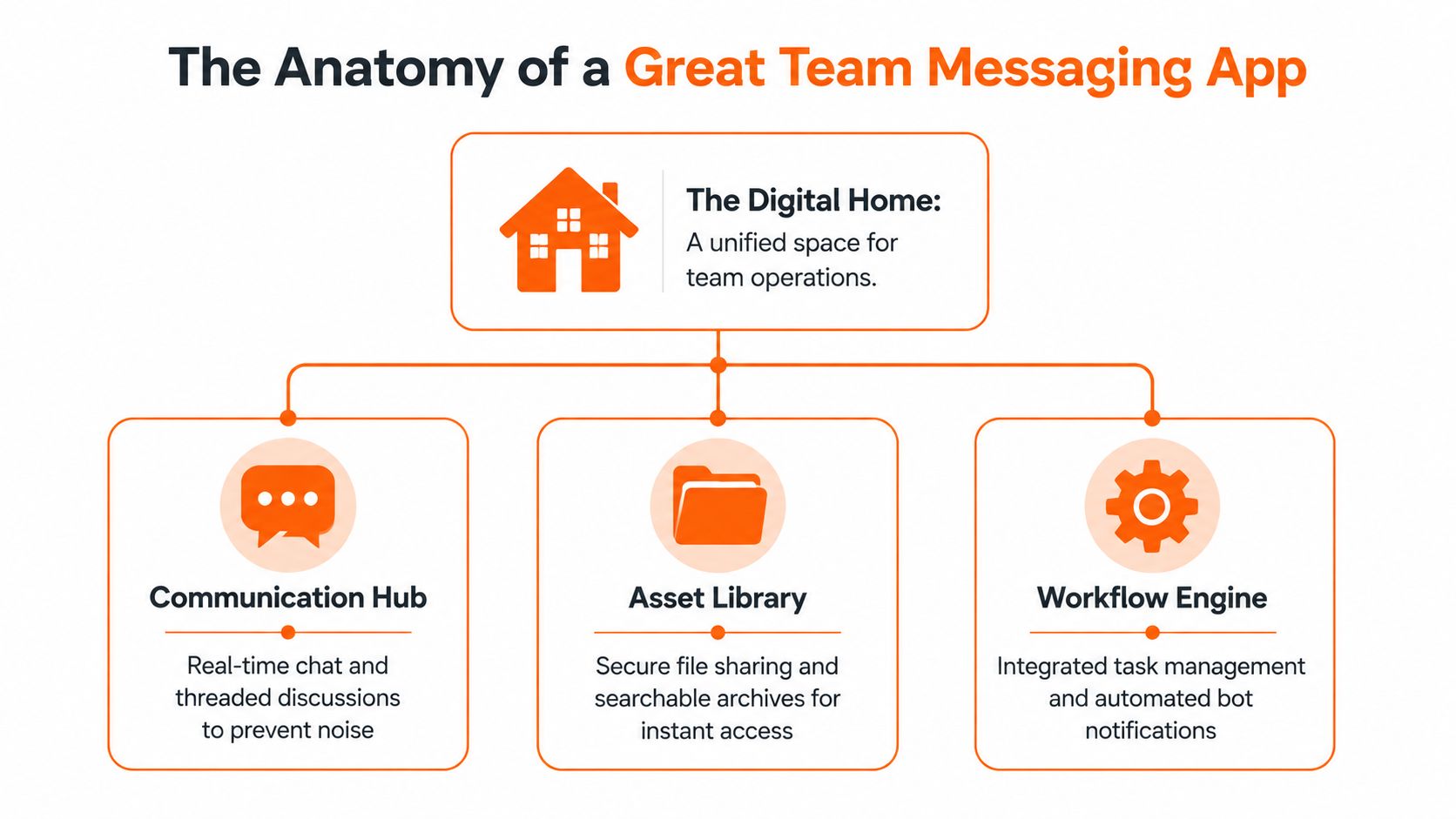 A diagram illustrating the three key pillars of a great team messaging app: communication, assets, and workflow.