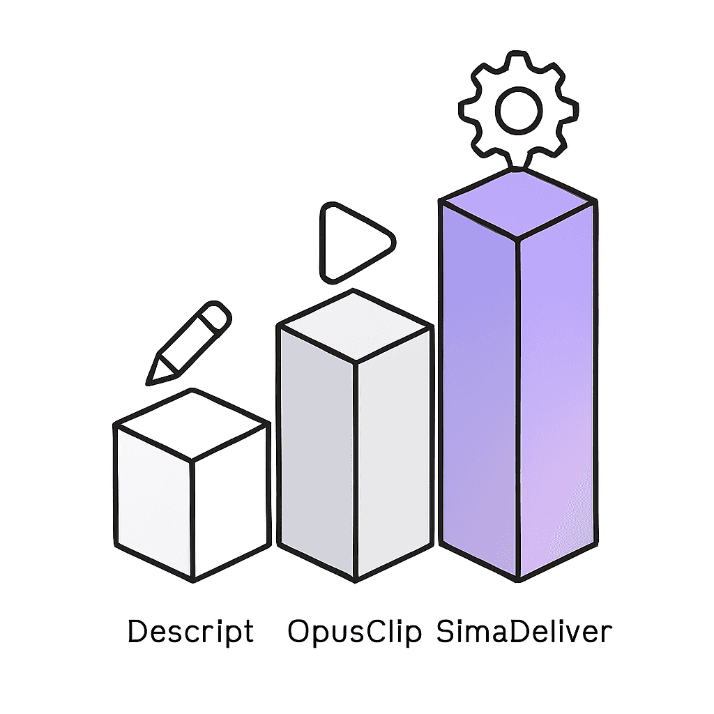 Isometric bar chart comparing Descript, OpusClip, and SimaDeliver pricing levels.