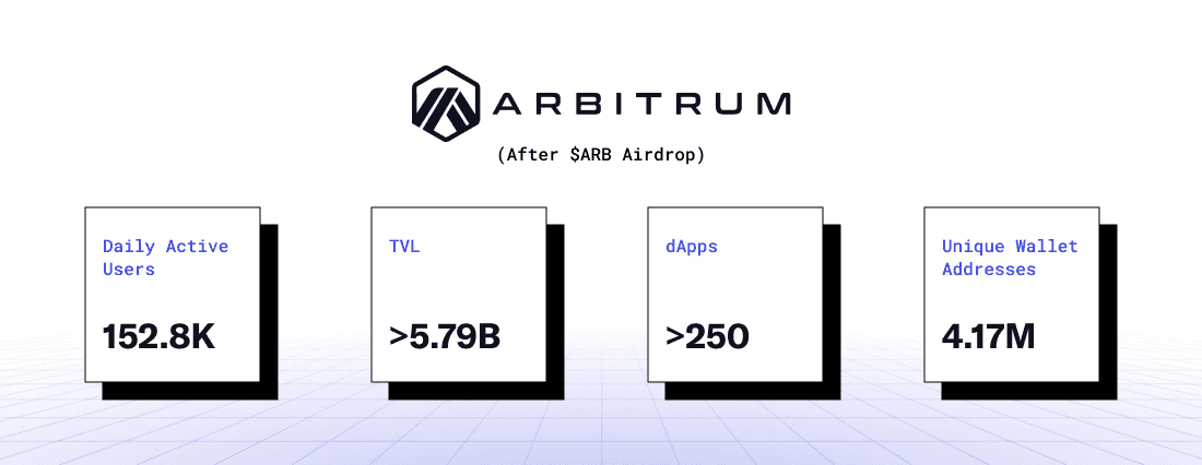 Arbitrum (After ARB Airdrop)
