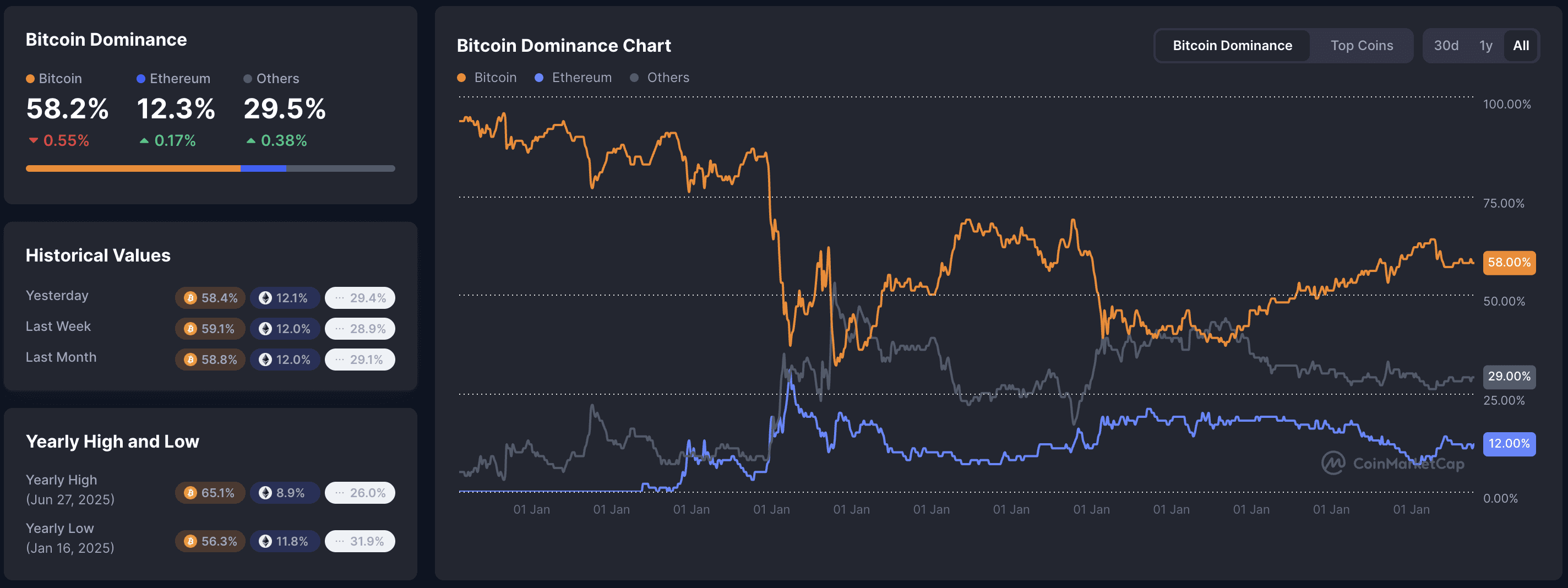 Bitcoin dominance chart January 7, 2026: BTC 58.2% (-0.55%), ETH 12.3% (+0.17%), Others 29.5% (+0.38%), yearly high 65.1% (Jun 27, 2025), low 56.3% (Jan 16, 2025), long-term line graph showing continued slight BTC dominance decline in early 2026.