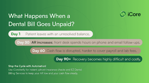 A flowchart infographic titled 'What Happens When a Dental Bill Goes Unpaid?' mapping out a four-tier timeline of patient dental debt from Day 1 to Day 90+, alongside iCore and EZ Dental Billing automation solutions