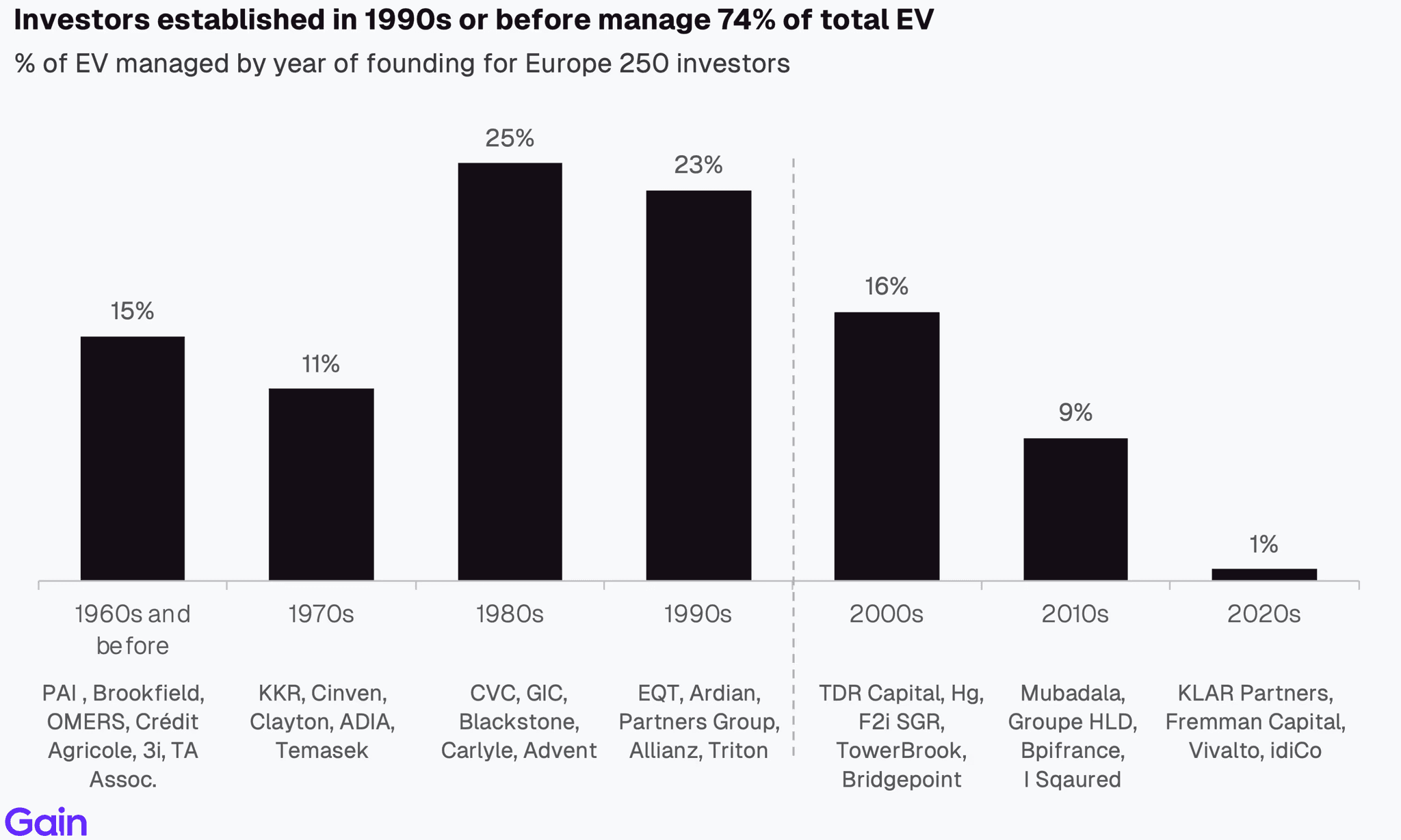 Two pie charts compare US investor dominance. Left chart: 85% US, 8% Europe, 4% Canada by EV managed. Right chart: 79% US, 11% Europe, 6% Canada by count.