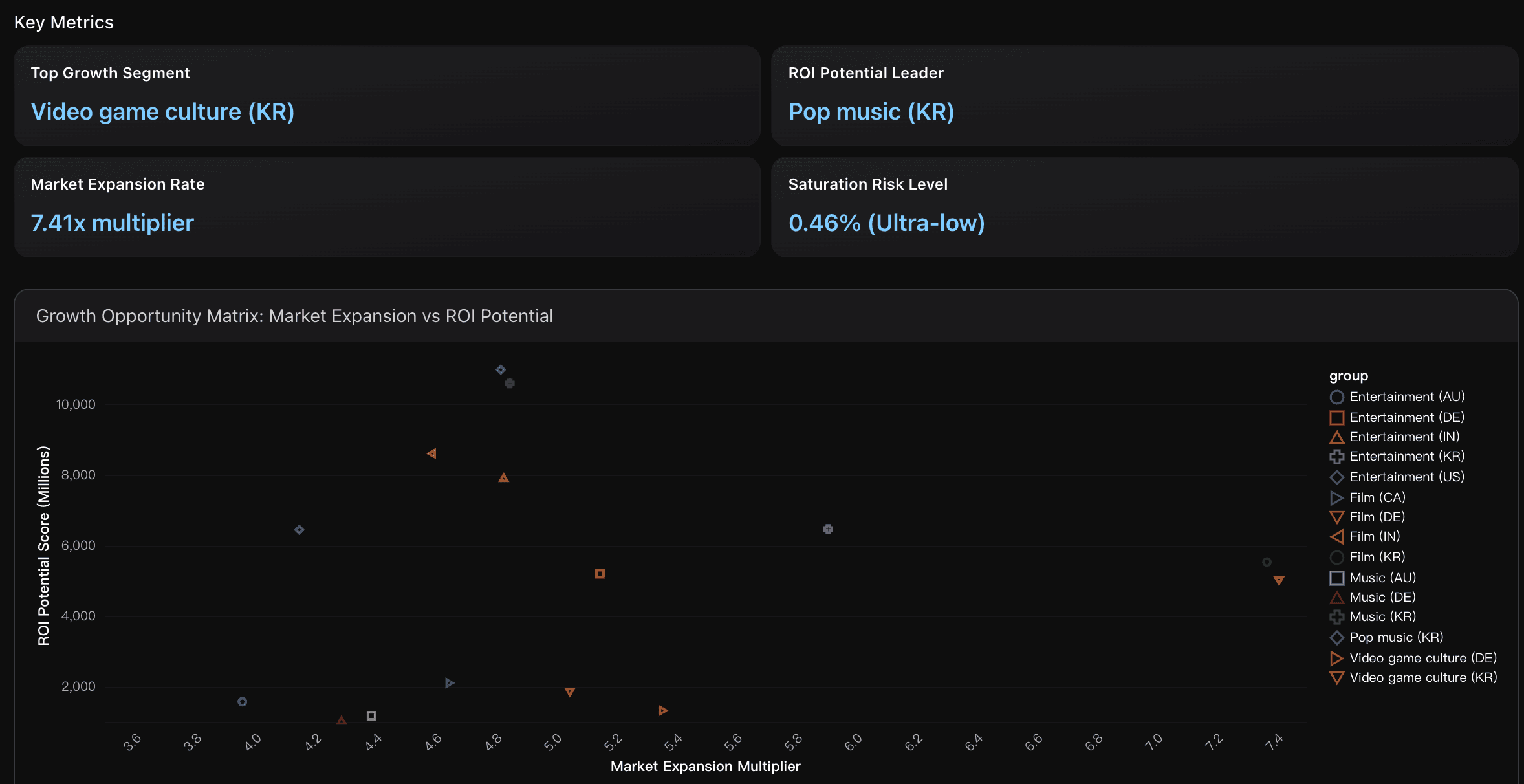 growth opportunity matrix: market expansion vs ROI potential