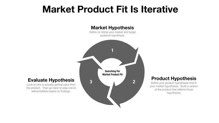 Four Growth Frameworks To Build a $100M Product - Market Product Fit Is Iterative