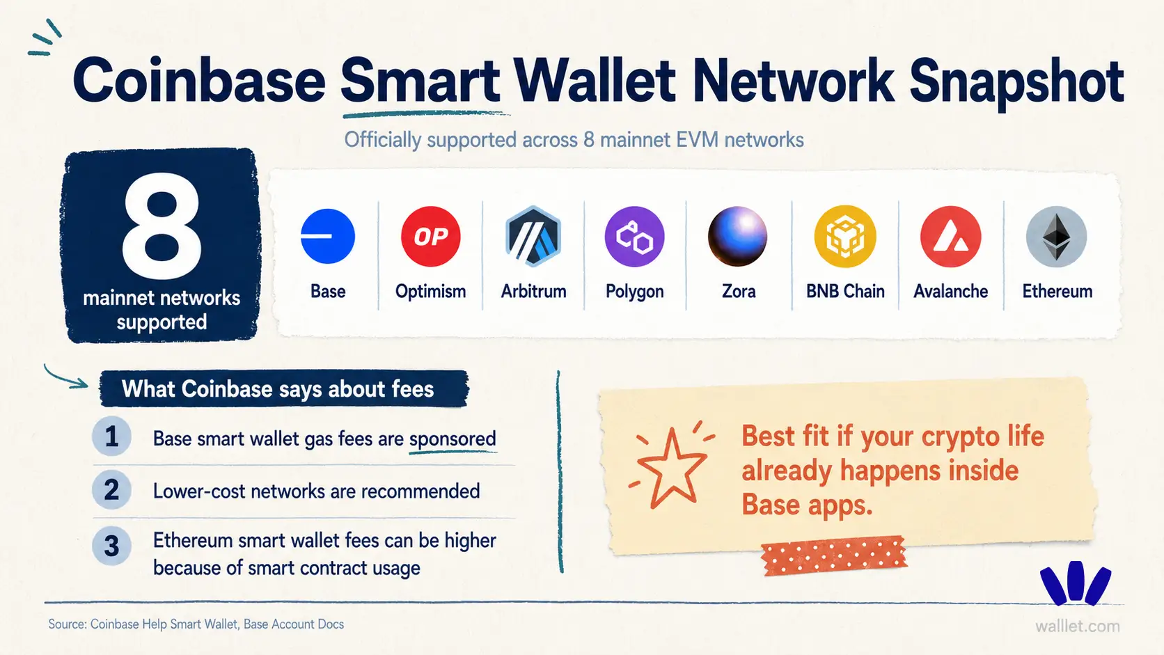Coinbase Smart Wallet network snapshot showing 8 supported mainnet EVM networks, Base gas sponsorship, and Ethereum fee considerations.