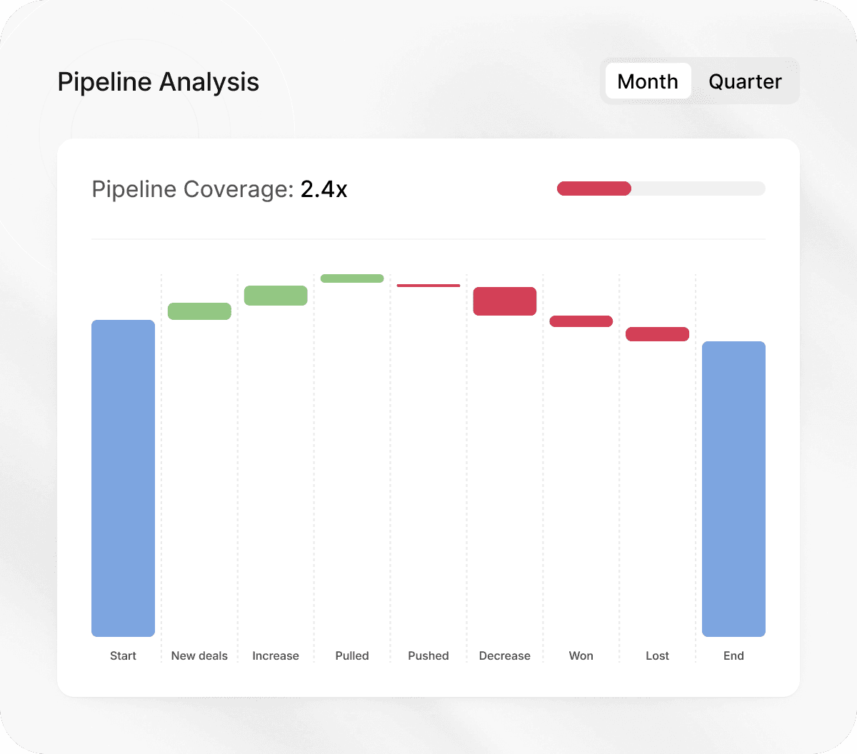 Sales pipeline analysis tool