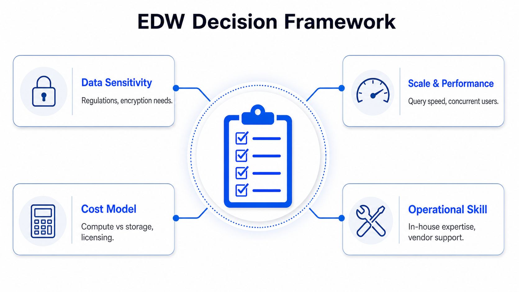 A diagram illustrating the four key pillars of an enterprise data warehouse decision framework: data sensitivity, scale, cost, and skills.