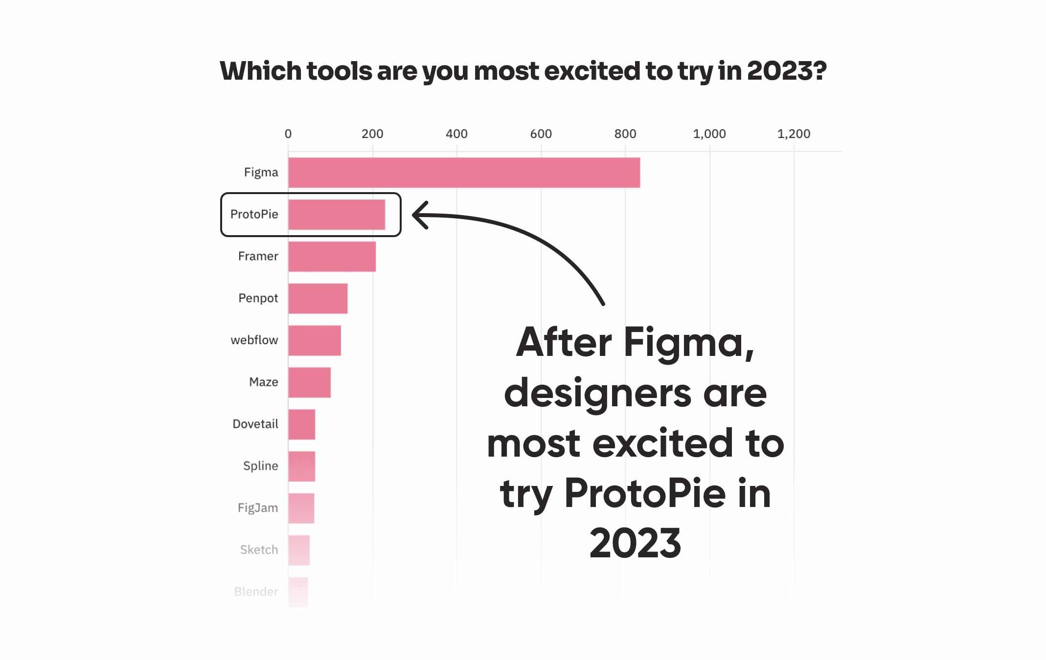 Which tools users are excited about in 2023