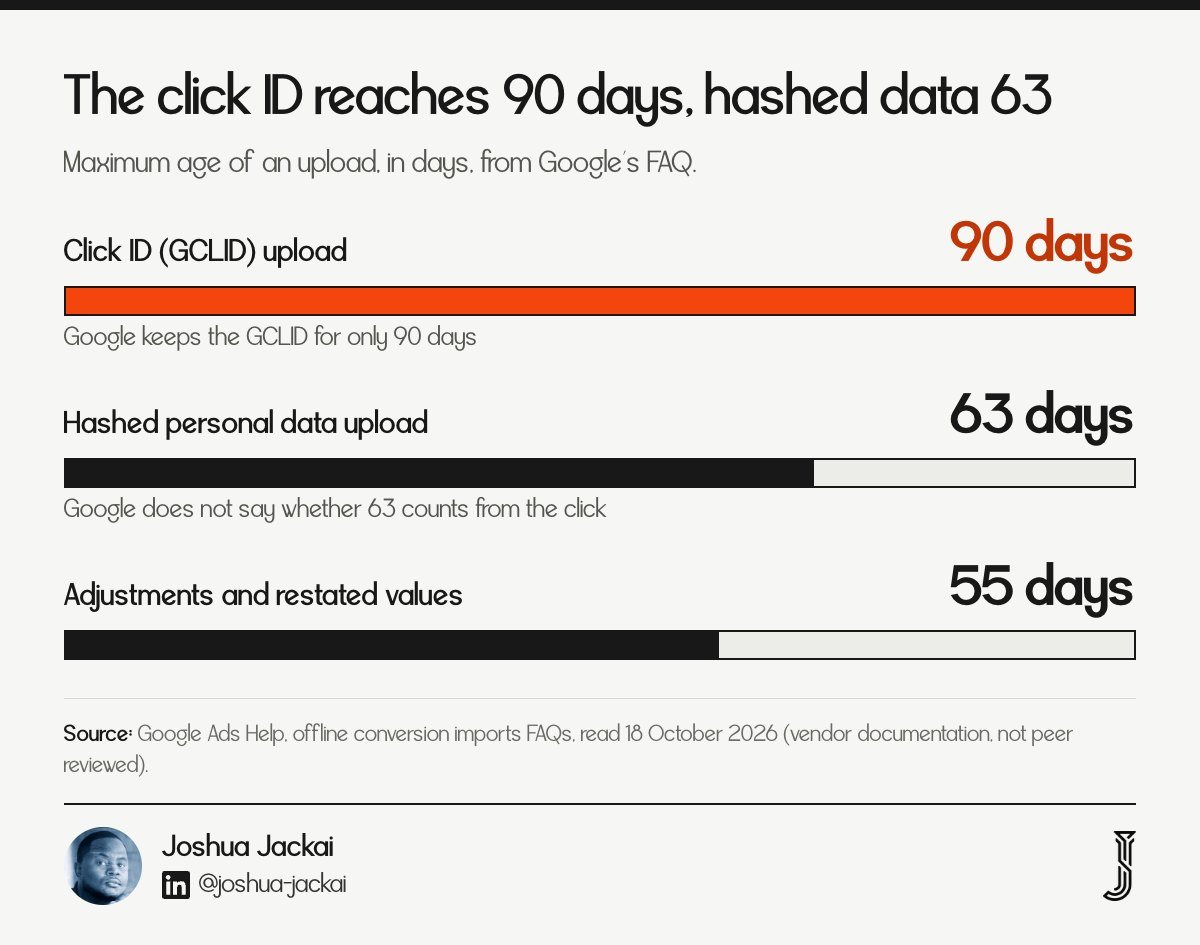 Bar chart of maximum upload age per Google Ads Help: click ID 90 days, hashed personal data 63 days, adjustments and restated values 55 days