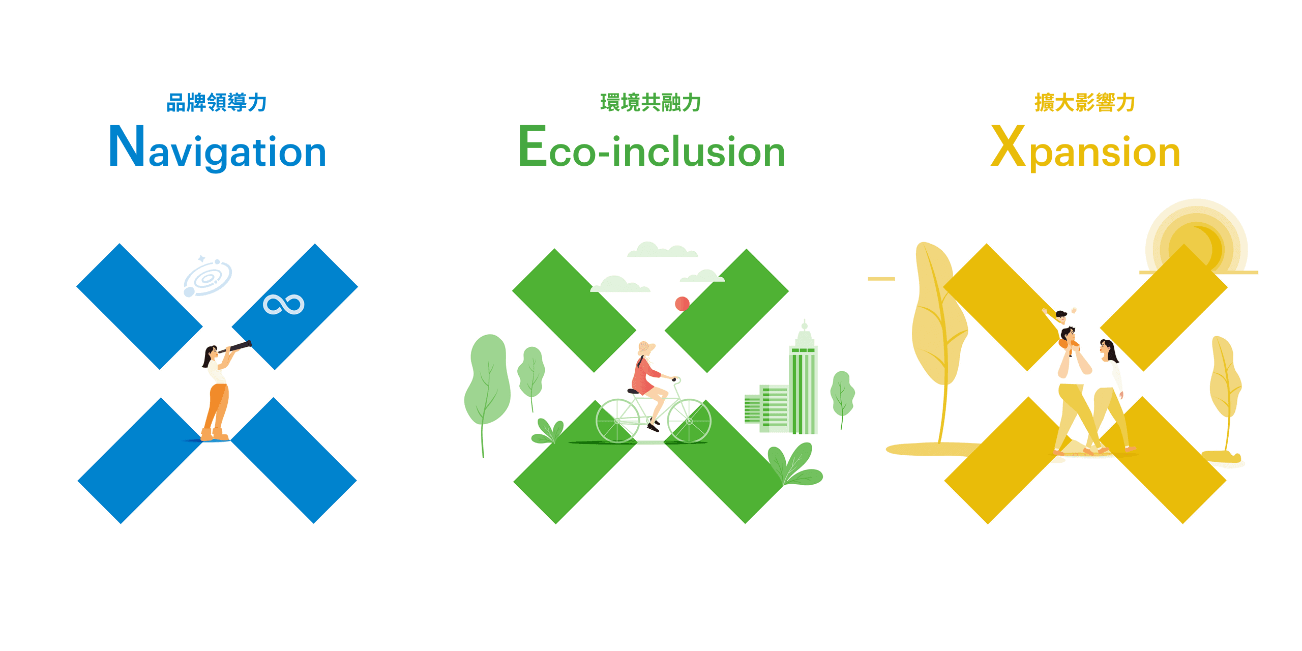 遠雄集團 N.E.X. 永續策略三支箭架構圖