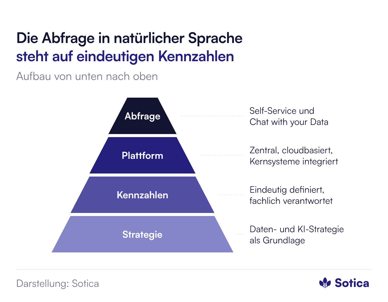 Pyramide in vier Stufen, von unten nach oben: Strategie (Daten- und KI-Strategie als Grundlage), Kennzahlen (eindeutig definiert, fachlich verantwortet), Plattform (zentral, cloudbasiert, Kernsysteme integriert), Abfrage (Self-Service und Chat with your Data).