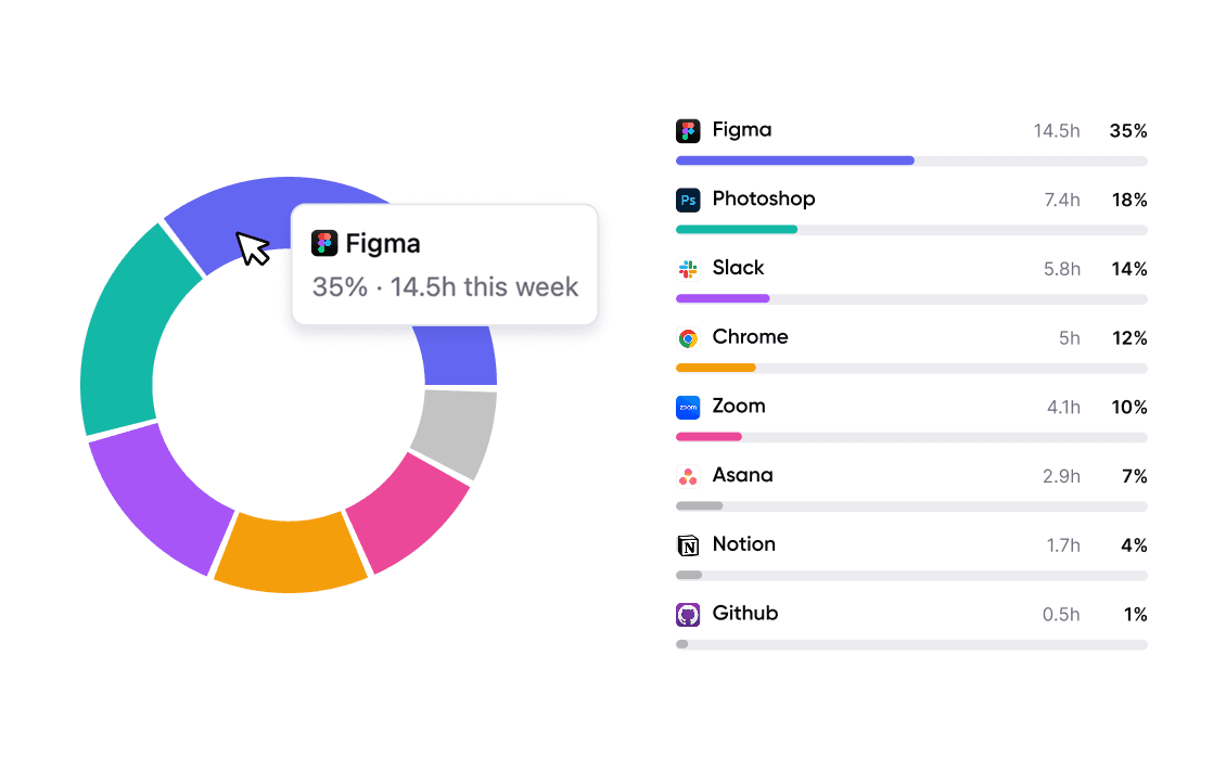 SoWork weekly insights report