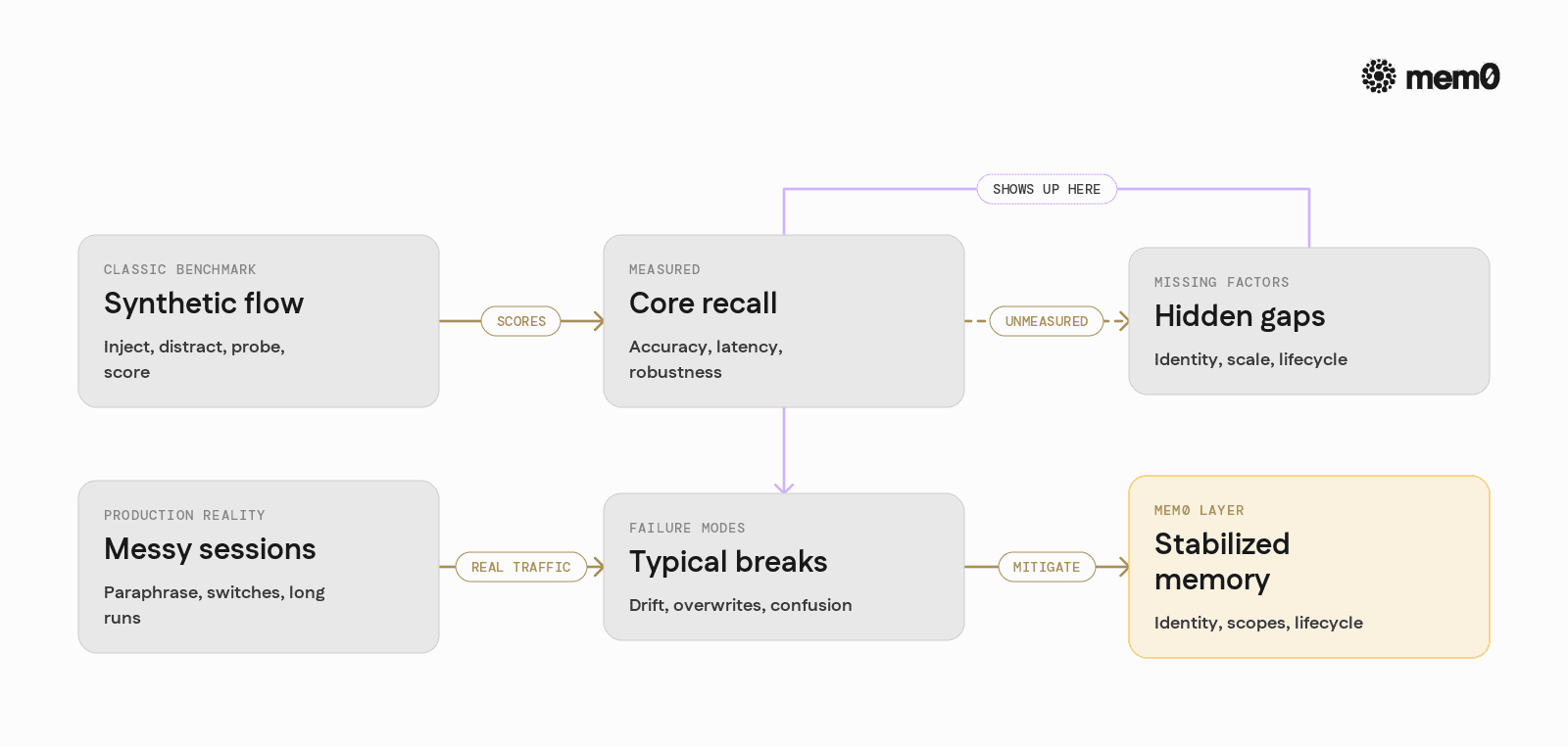 Shows how classic synthetic memory benchmarks differ from messy production usage and where important factors drop out of the evaluation pipeline.