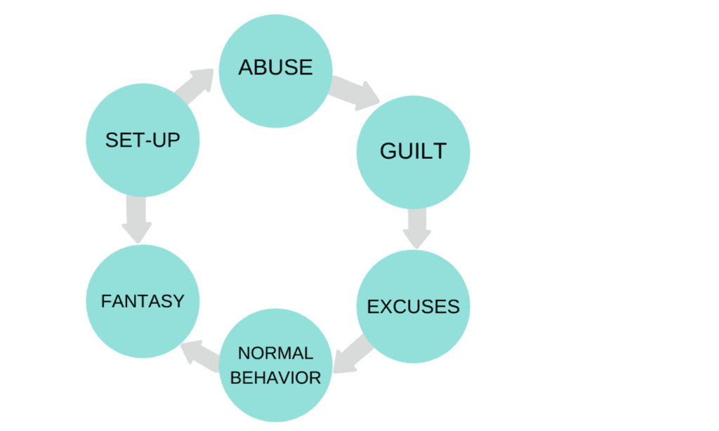 Domestic Abuse Cycle Edited 5f760974c9f9b