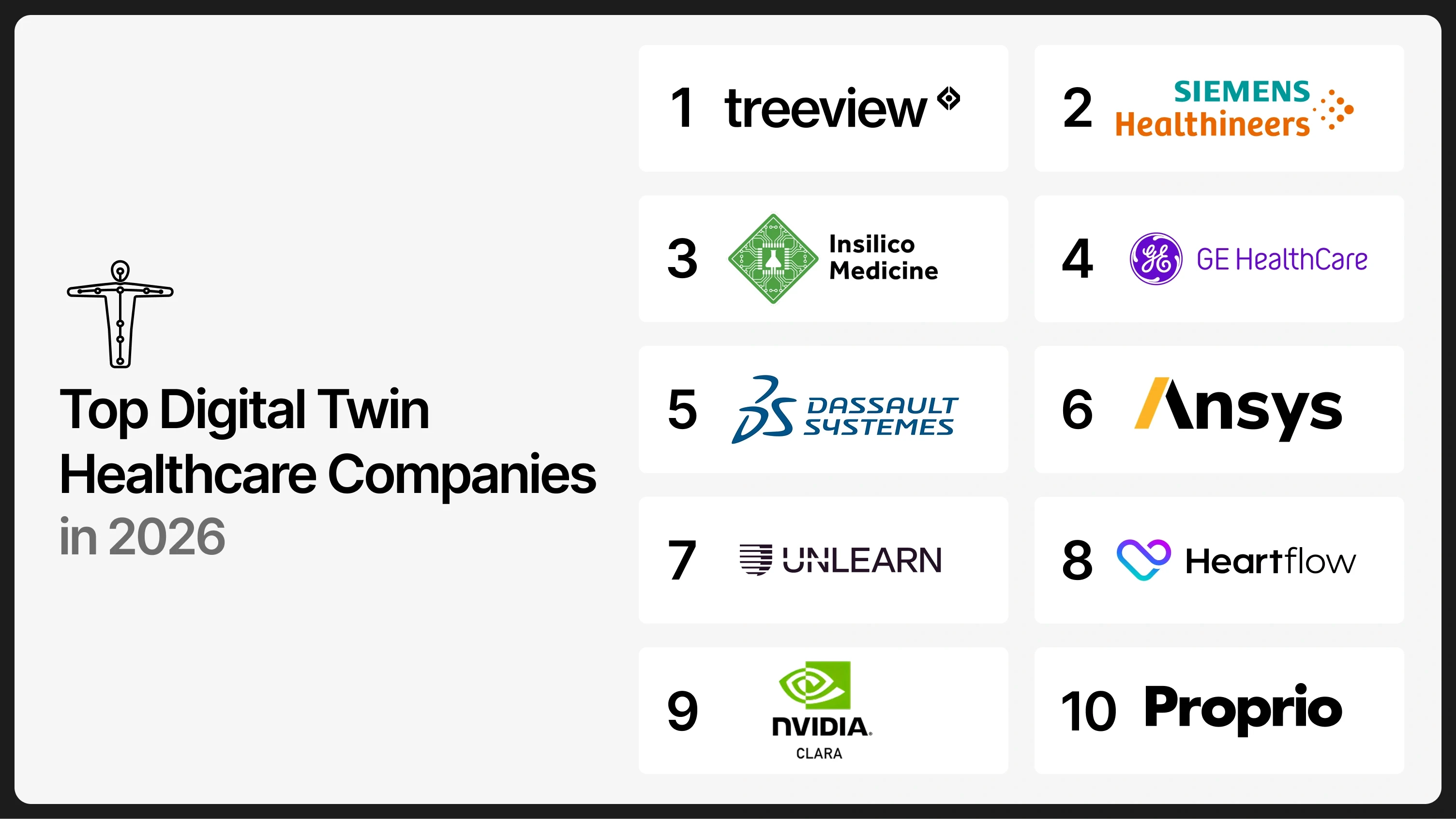 Ranked list of the top 10 digital twin companies in healthcare in 2026, including Treeview, Siemens Healthineers, Insilico Medicine, GE HealthCare, Dassault Systèmes, Ansys, Unlearn, Heartflow, Nvidia Clara, and Proprio