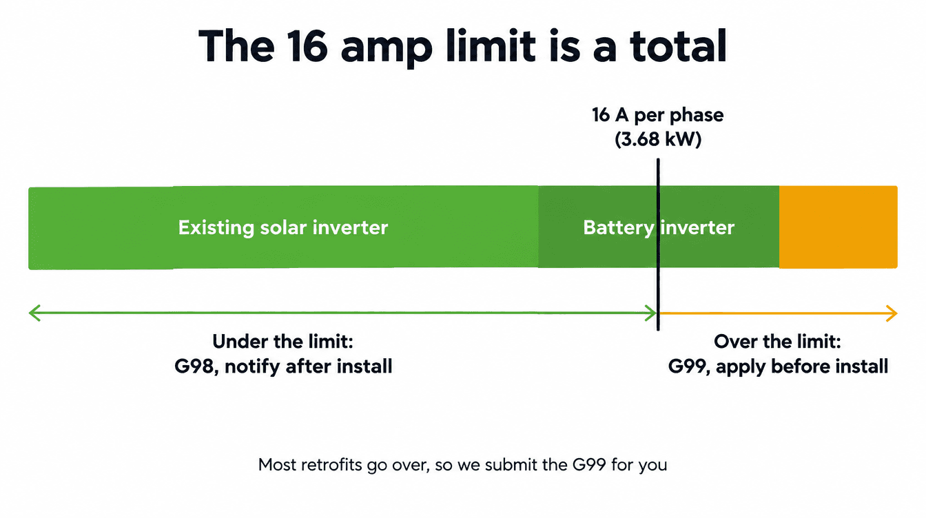 Bar chart showing an existing solar inverter and a battery inverter together exceeding the 16 amp G98 limit