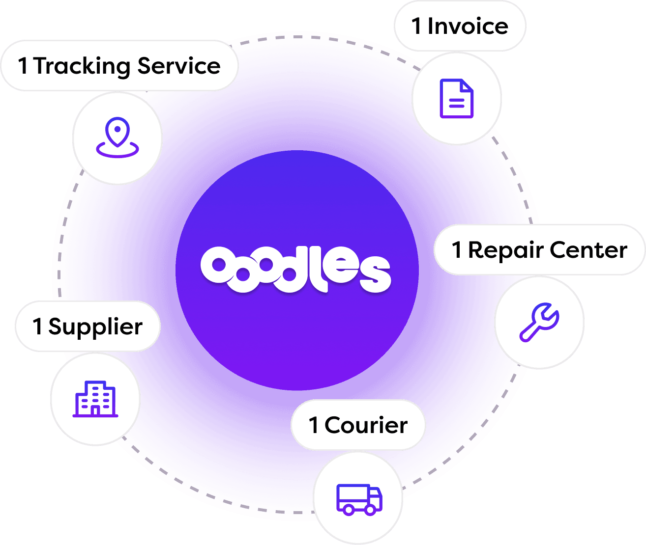 One partner to manage the full device lifecycle