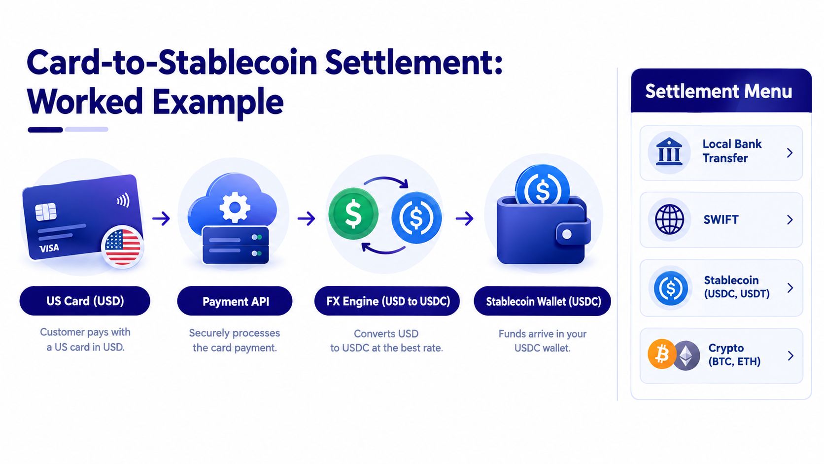 A diagram illustrating a card-to-stablecoin settlement process for payments from a US card to a crypto wallet.