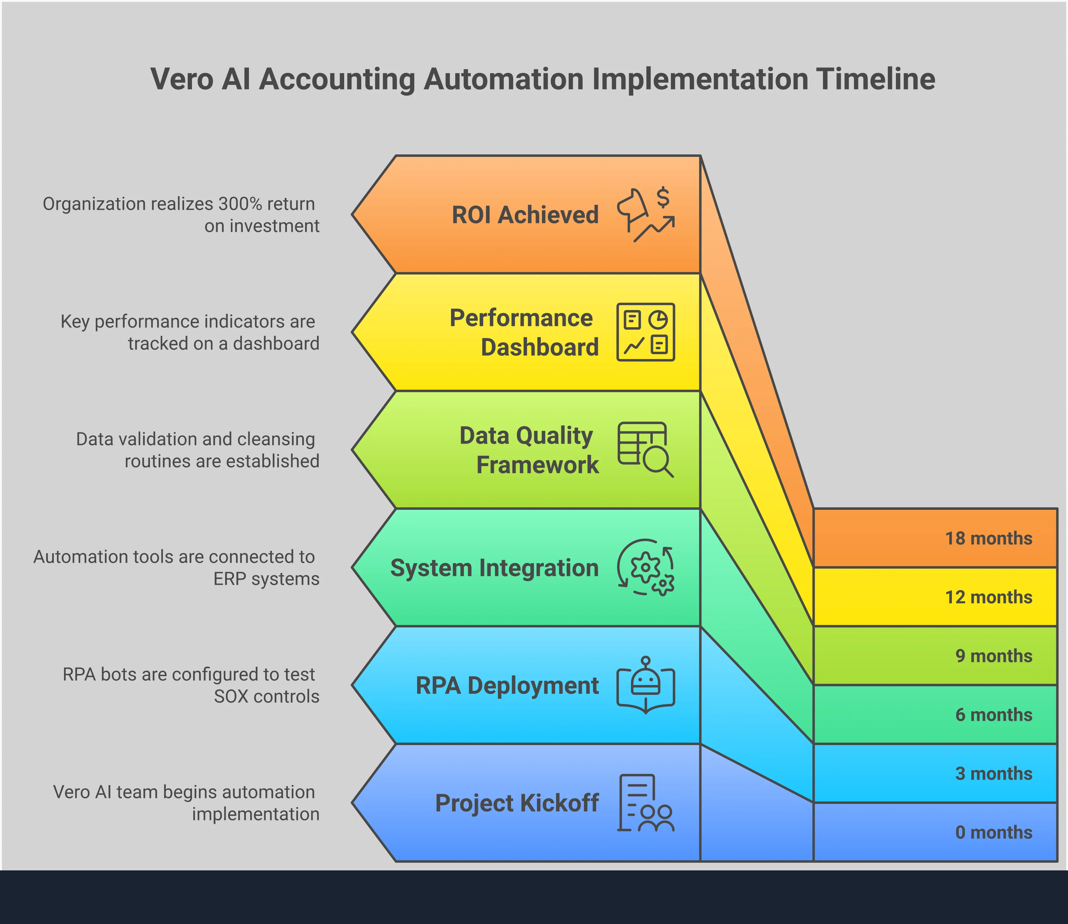 Professional infographic showing accounting automation implementation framework with four main sections: automated control testing architecture featuring RPA bots and OCR systems, enterprise system integration strategy with API connections and SSO authentication, data quality management framework with validation rules and ML algorithms, and performance measurement dashboard displaying key metrics and ROI calculations. Each section includes specific tools, timeframes, and measurable outcomes for implementing accounting automation in enterprise environments.