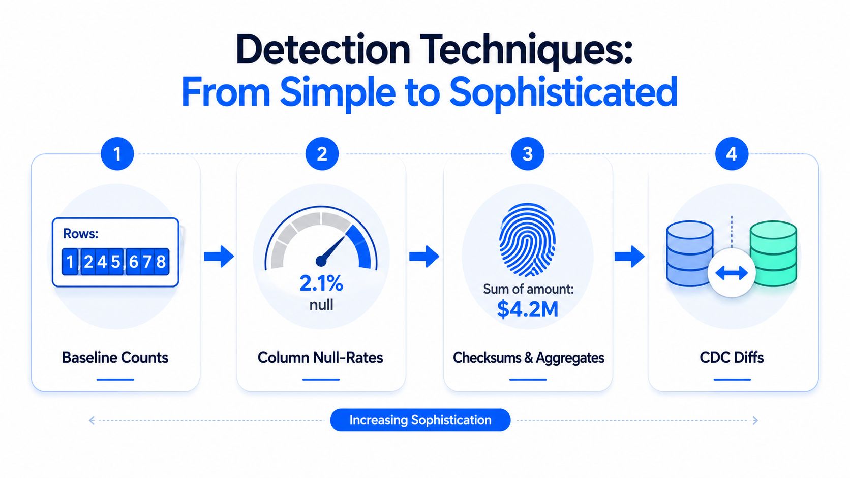 An infographic showing four increasing levels of data detection techniques from simple counts to CDC diffs.