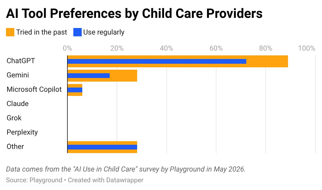 a bar graph showing AI tool preferences by child care providers